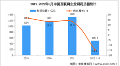2022年5月中國互聯網行業利潤總額及研發經費分析（圖）