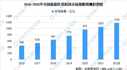 2022年中国低值医用耗材行业市场规模及发展趋势预测分析（图）