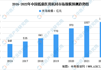 2022年中國低值醫(yī)用耗材行業(yè)市場規(guī)模及發(fā)展趨勢預(yù)測分析（圖）