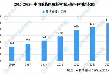 2022年中国低值医用耗材行业市场规模及发展趋势预测分析（图）