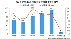 2022年1-5月中國豆油進口數據統計分析