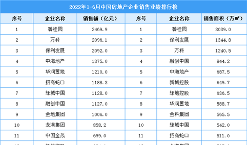 2022年1-6月中国房地产企业销售业绩排行榜