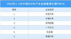 2022年1-5月中国SUV生产企业销量排行榜TOP10（附榜单）