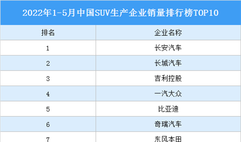 2022年1-5月中国SUV生产企业销量排行榜TOP10（附榜单）