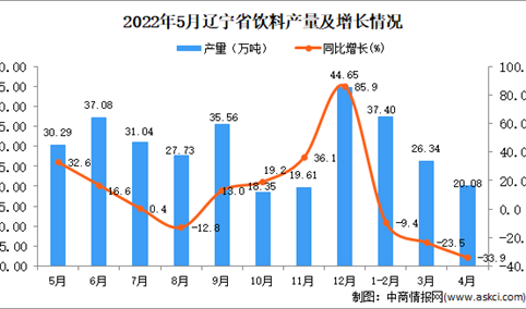 2022年5月辽宁饮料产量数据统计分析
