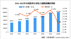 2022年中國軟件行業市場現狀預測分析：業務收入高速增長（圖）