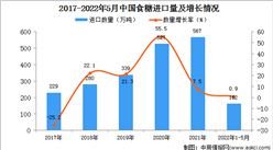 2022年1-5月中國食糖進口數據統計分析