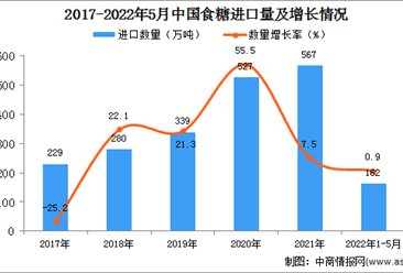 2022年1-5月中国食糖进口数据统计分析
