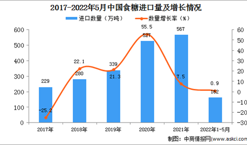 2022年1-5月中国食糖进口数据统计分析