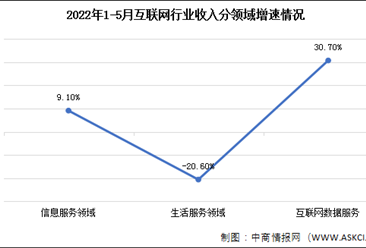 2022年5月中国互联网行业业务收入分领域地区分析（图）
