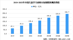 2022年中國兒童學習桌椅市場規模及未來發展趨勢前景預測分析（圖）