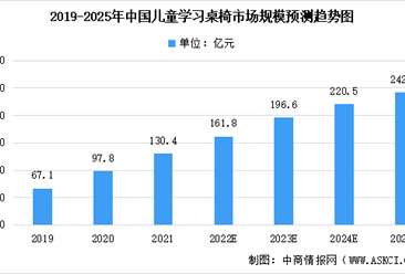 2022年中国儿童学习桌椅市场规模及未来发展趋势前景预测分析（图）