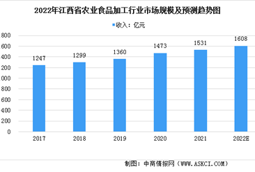 2022年江西省农业食品加工行业市场规模及发展前景预测分析（图）