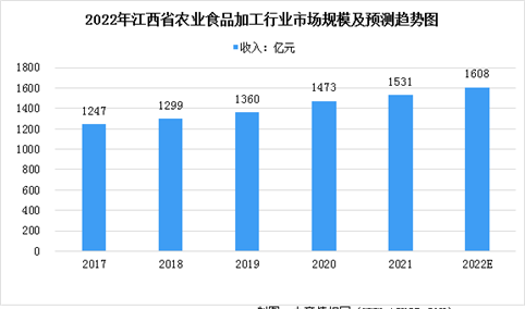 2022年江西省农业食品加工行业市场规模及发展前景预测分析（图）