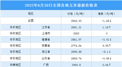 2022年7月1日全国各地最新玉米价格行情走势分析