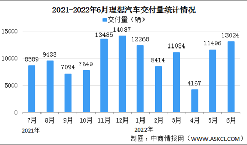 2022年6月理想汽车交付情况：交付量同比增长68.9%（图）