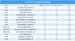 2022年7月1日全国各地最新鸡蛋价格行情走势分析