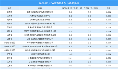 2022年7月1日全国各地最新鸡蛋价格行情走势分析