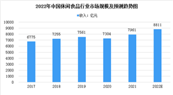 2022年中國休閑食品市場規模及發展前景預測分析（圖）