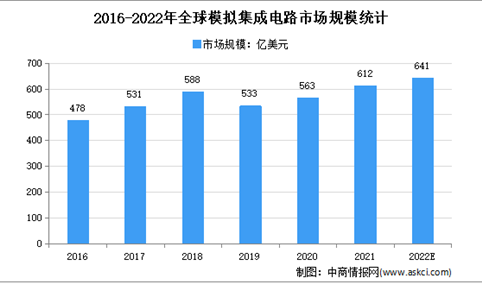 2022年全球及中国模拟集成电路市场规模预测分析
