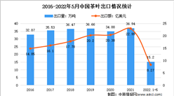 2022年1-5月中國茶葉出口情況分析：出口量達15.21萬噸