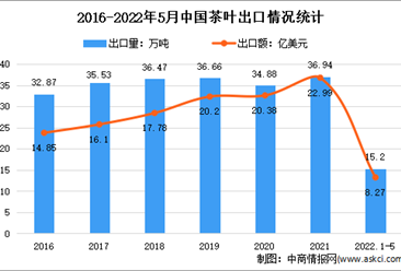 2022年1-5月中国茶叶出口情况分析：出口量达15.21万吨