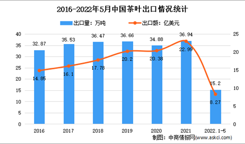 2022年1-5月中国茶叶出口情况分析：出口量达15.21万吨