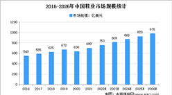 2022年中國鞋業市場規模及細分市場規模預測分析