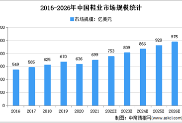 2022年中國鞋業市場規模及發展趨勢預測分析