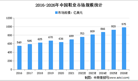 2022年中国鞋业市场规模及发展趋势预测分析