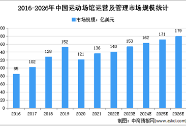 2022年中國體育運營市場規模及發展趨勢預測分析