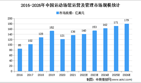2022年中国体育场馆运营及解决方案行业市场规模预测分析