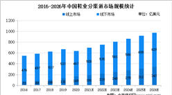 2022年中国鞋业分渠道市场规模及市场渗透率分析