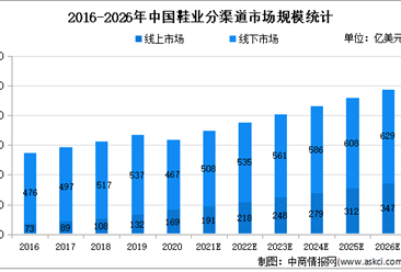 2022年中国鞋业分渠道市场规模及市场渗透率分析
