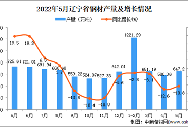2022年5月辽宁钢材产量数据统计分析