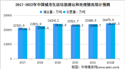 2022年中国城市生活垃圾处理规模及市场驱动因素预测分析（图）