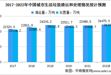 2022年中國城市生活垃圾處理規模及市場驅動因素預測分析（圖）