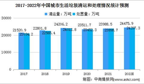 2022年中国城市生活垃圾处理规模及市场驱动因素预测分析（图）