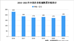 2022年中國農業機械行業市場現狀及市場規模預測分析