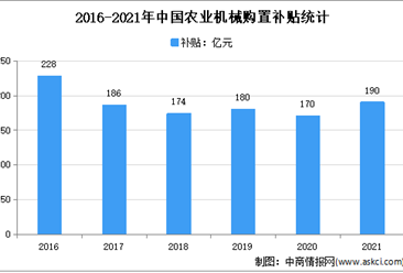 2022年中国农业机械行业市场现状及市场规模预测分析