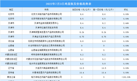 2022年7月4日全国各地最新鸡蛋价格行情走势分析