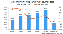 2022年1-5月中國液化天然氣進口數據統計分析