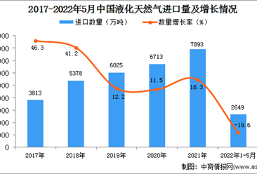 2022年1-5月中國液化天然氣進口數據統計分析
