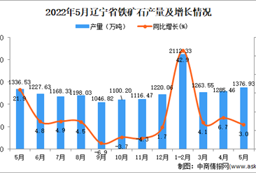 2022年5月辽宁铁矿石产量数据统计分析
