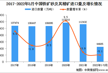 2022年1-5月中国铁矿砂及其精矿进口数据统计分析