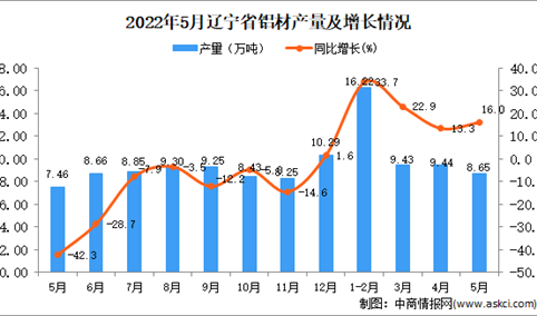 2022年5月辽宁铝材产量数据统计分析