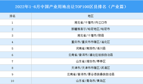 产业投资情报：2022年1-6月中国产业用地出让TOP100区县排名（产业篇）