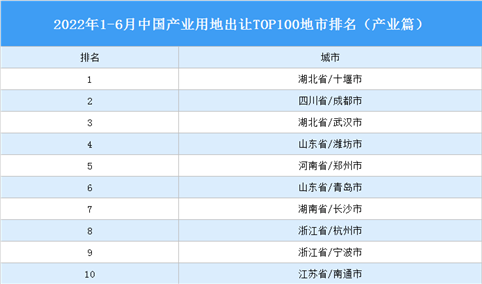 产业投资情报：2022年1-6月中国产业用地出让TOP100地市排名（产业篇）