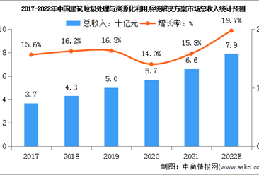 2022年中国建筑垃圾资源化利用行业市场规模及市场驱动因素预测分析（图）