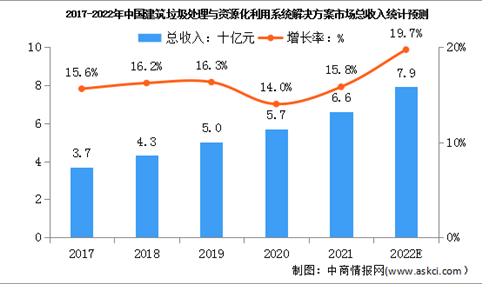 2022年中国建筑垃圾资源化利用行业市场规模及市场驱动因素预测分析（图）